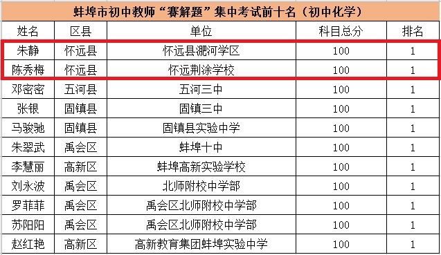 公布|成绩公布！