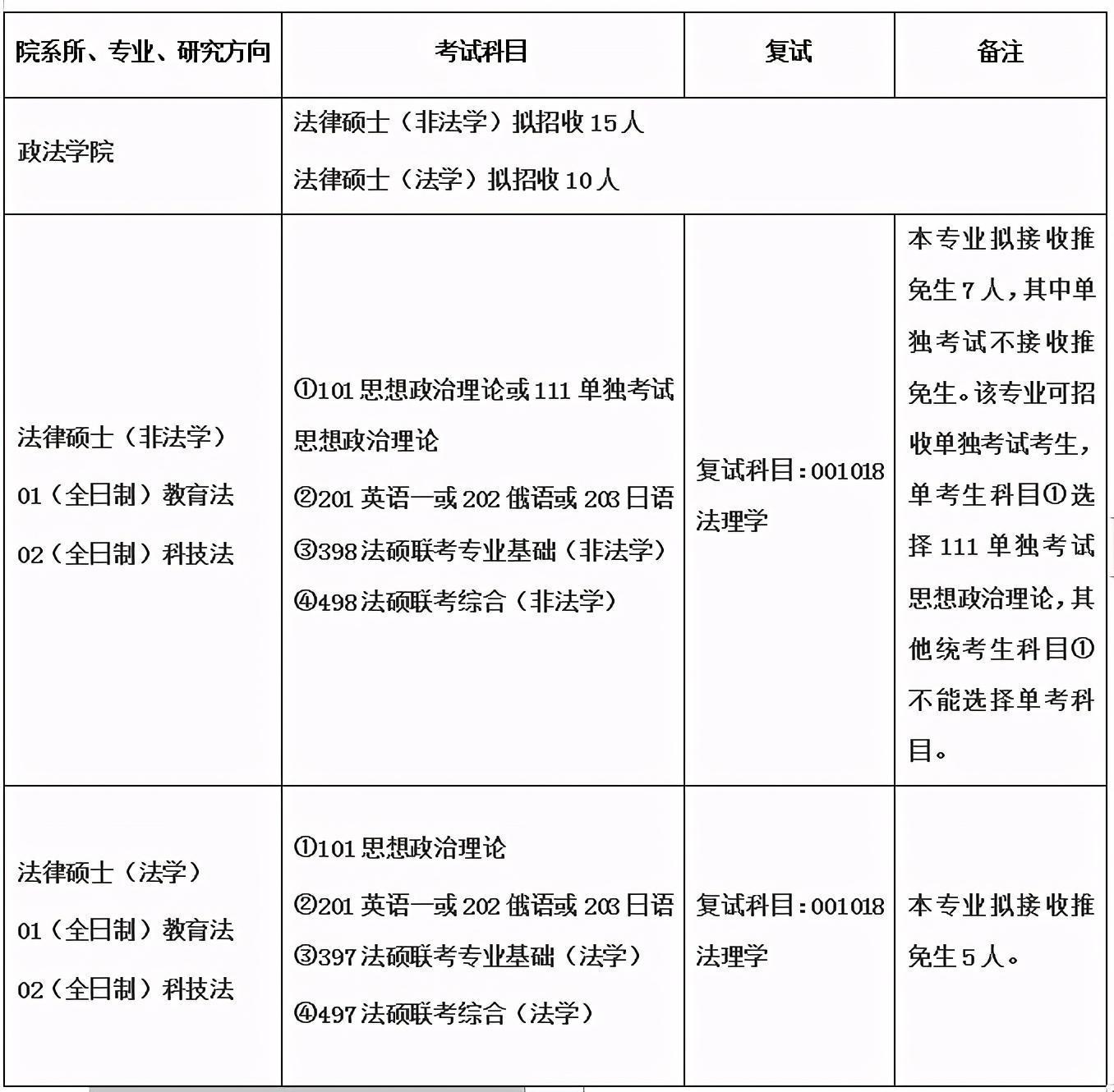 社会科学|首都师范大学2021年法律硕士研究生招生目录