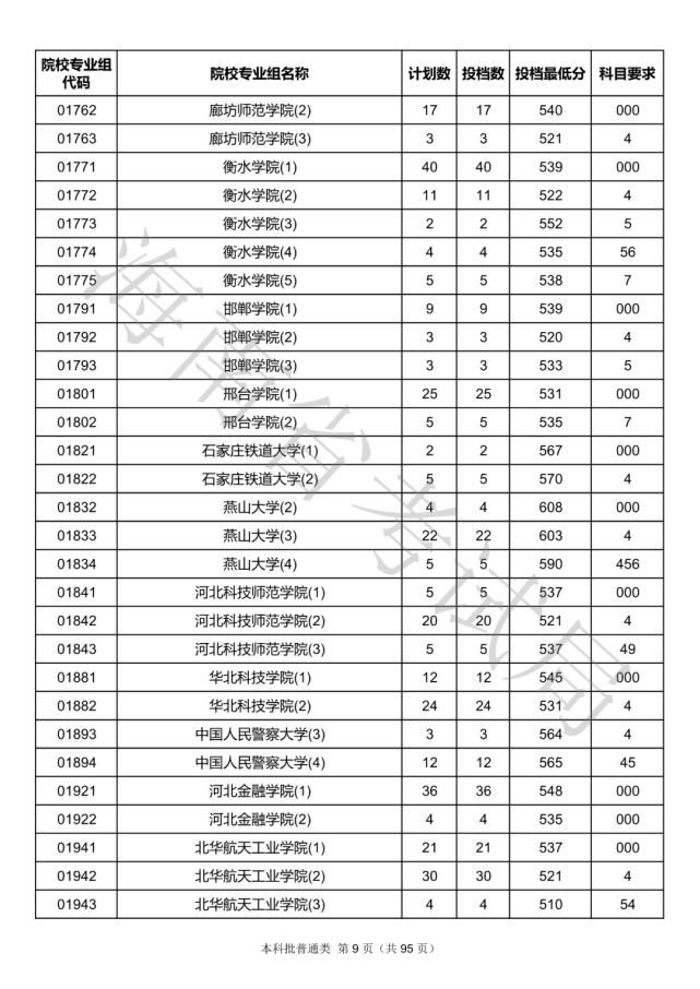 2020海南本科批院校录取投档线汇总！2021高考志愿填报参考