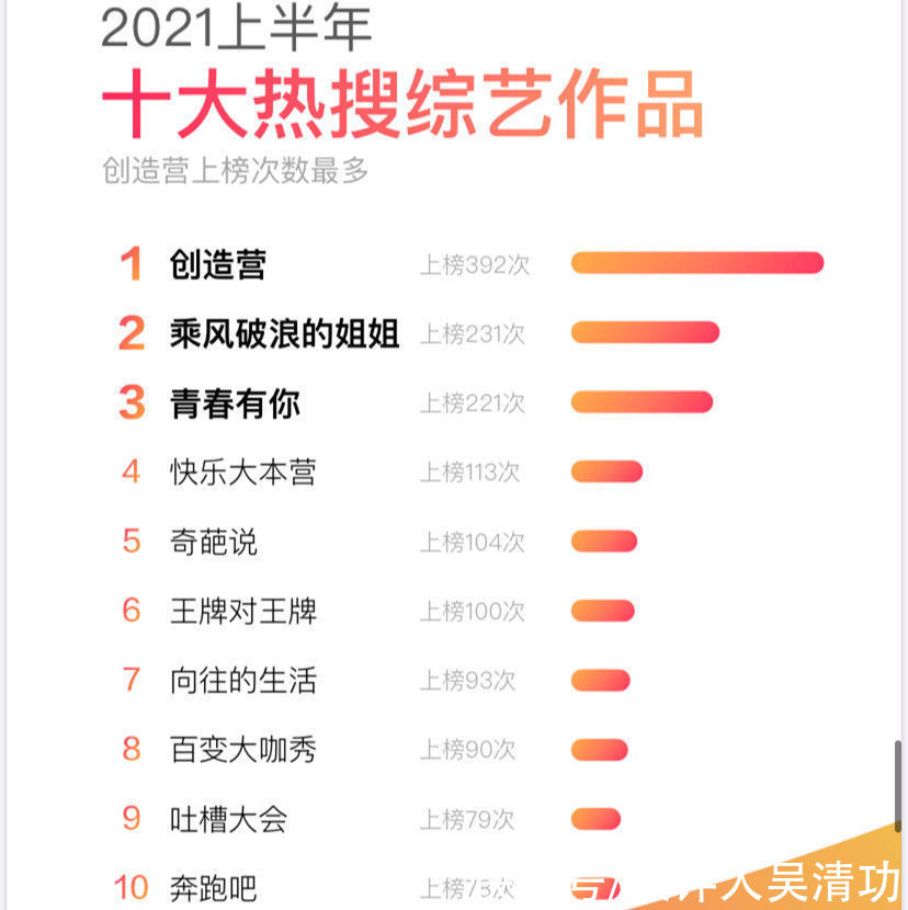 钱枫|微博宣布上半年十大热搜综艺：蔡徐坤节目上榜，《天天向上》落选