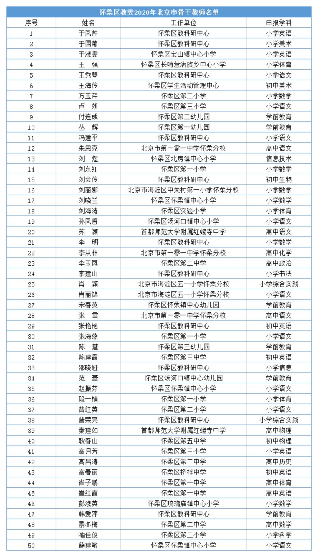 市级学科教学带头人、骨干教师和中小学骨干班主任评选结果出炉！