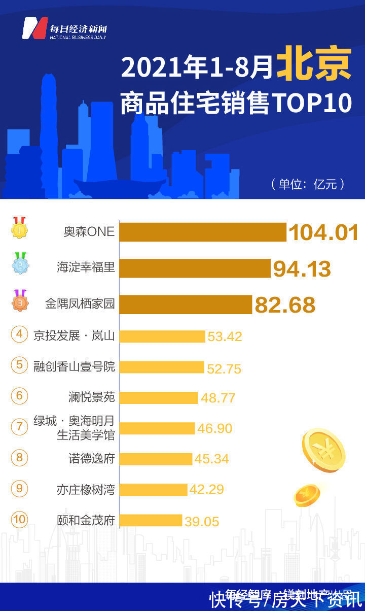 深圳|8月全国诞生5个百亿单盘 深圳华润城成全国销冠