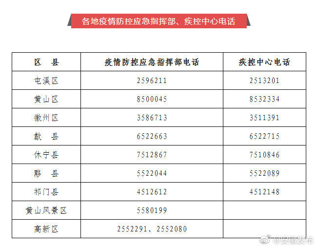 地方|黄山市发布通告！去过这些地方的人请立即报告