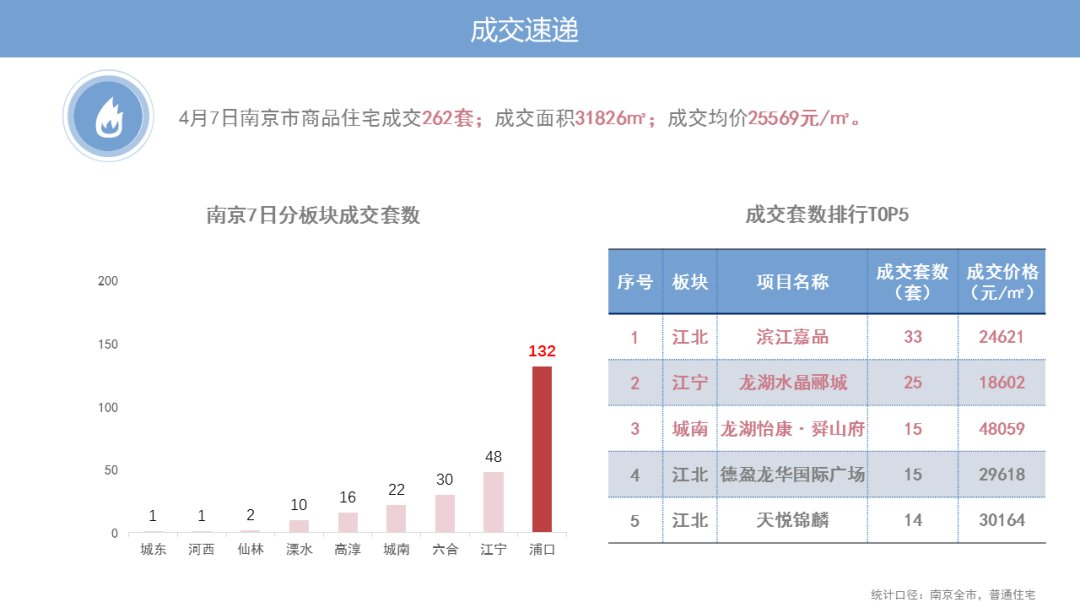 中铁建|日报丨浦口成交量位列全市首位，中铁建G19案名公布