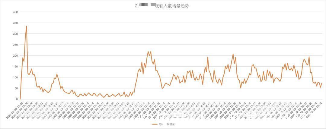 直播|视频号直播该怎么玩？首播冲破双10万+后，我们的内部复盘与思考