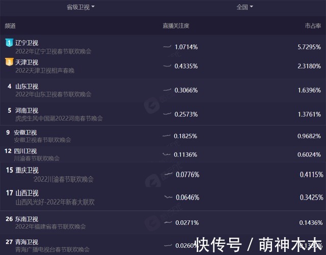10大地方春晚收視出爐!遼寧臺第一,天津臺第二,河南臺進前五