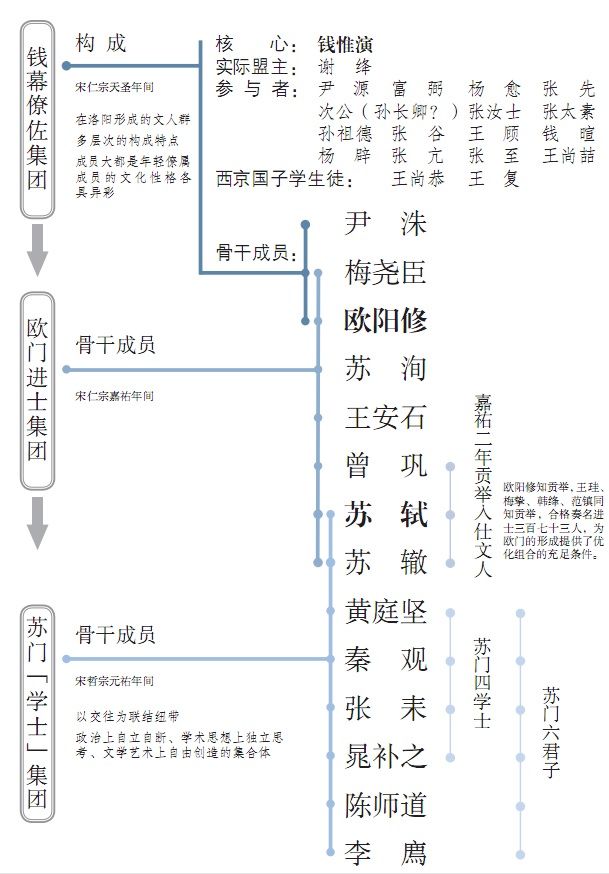 上海古籍出版社$唐宋八大家中缘何有六位来自北宋？答案藏在这三大文人集团的师承中