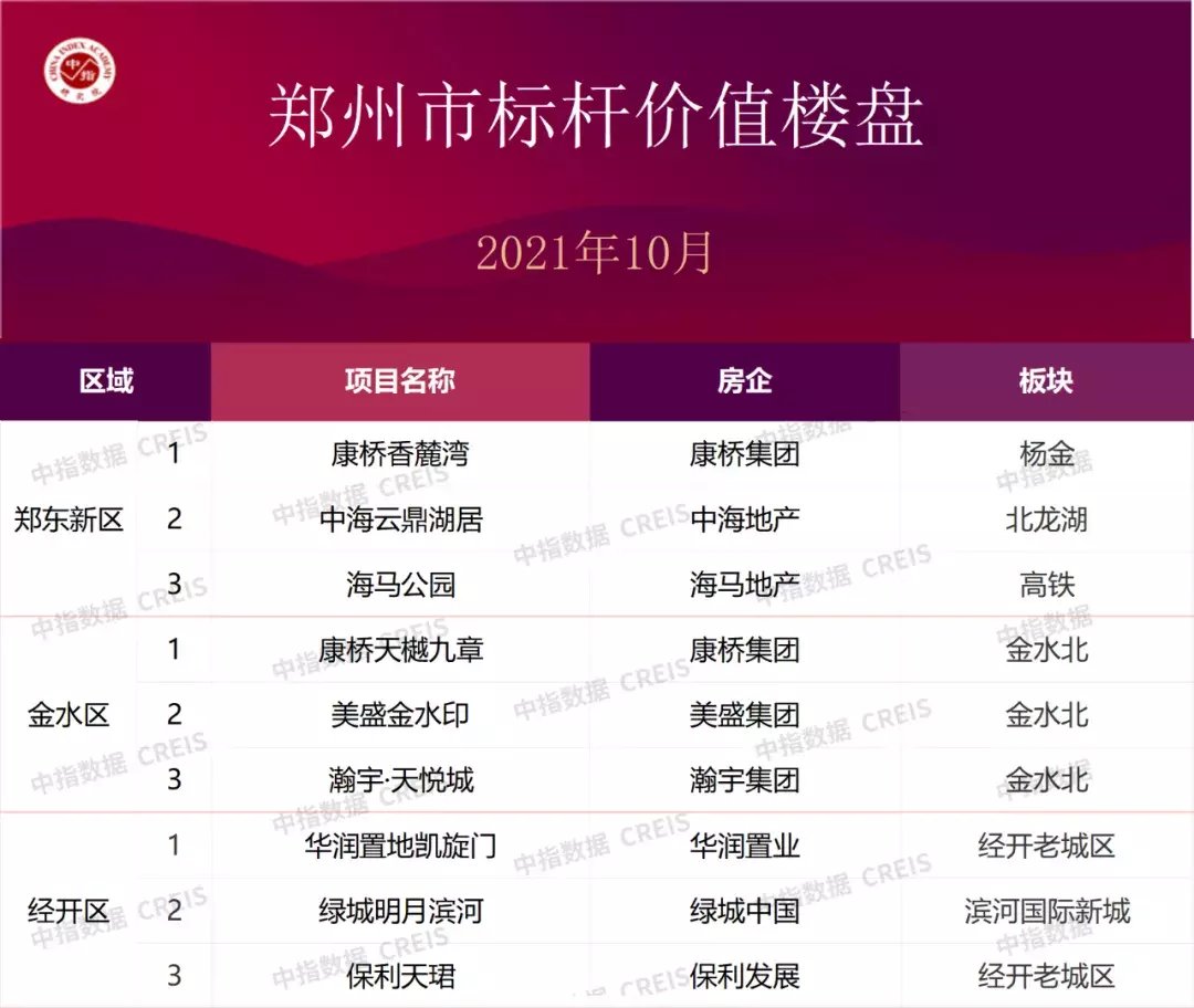 门槛值|1～10月郑州房企销售业绩榜：正商、康桥、碧桂园位列前三