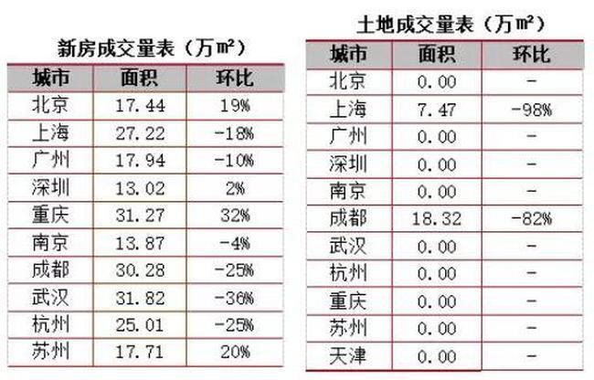 新盘|房价直击｜周成交环比下跌 热盘认购遇冷 沪第五批新盘会凉吗