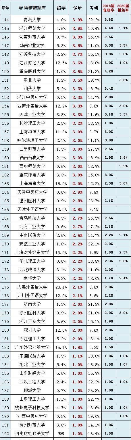 免率|慎报这些学校推免率太高200所高校推免率和考研率排行榜