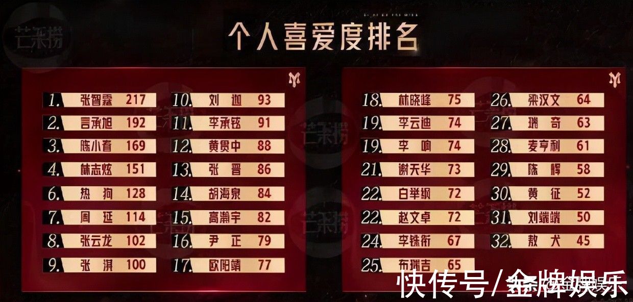 劉聰|《披荊斬棘的哥哥》四公布淘汰名單！獒犬布瑞吉黃征劉聰離開