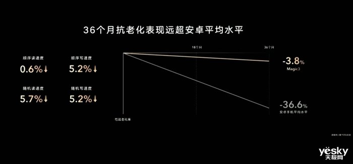 os|荣耀Magic3系列的OS Turbo X是什么？看完这篇实测你就明白了