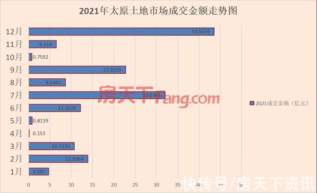 用地|「白皮书」2021年太原土地成交金额为156.77亿 同比降69.73%