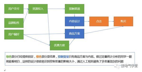 roi|用户分群模型，怎么搭建？