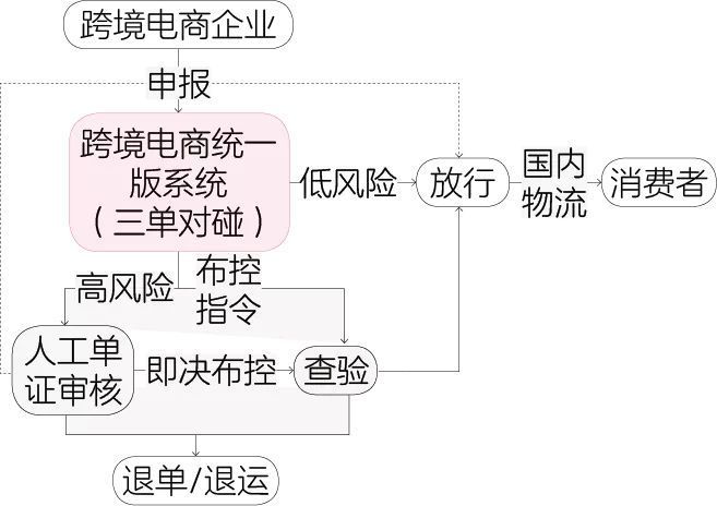 跨境电商|跨境电商进出口通关监管模式汇总解读