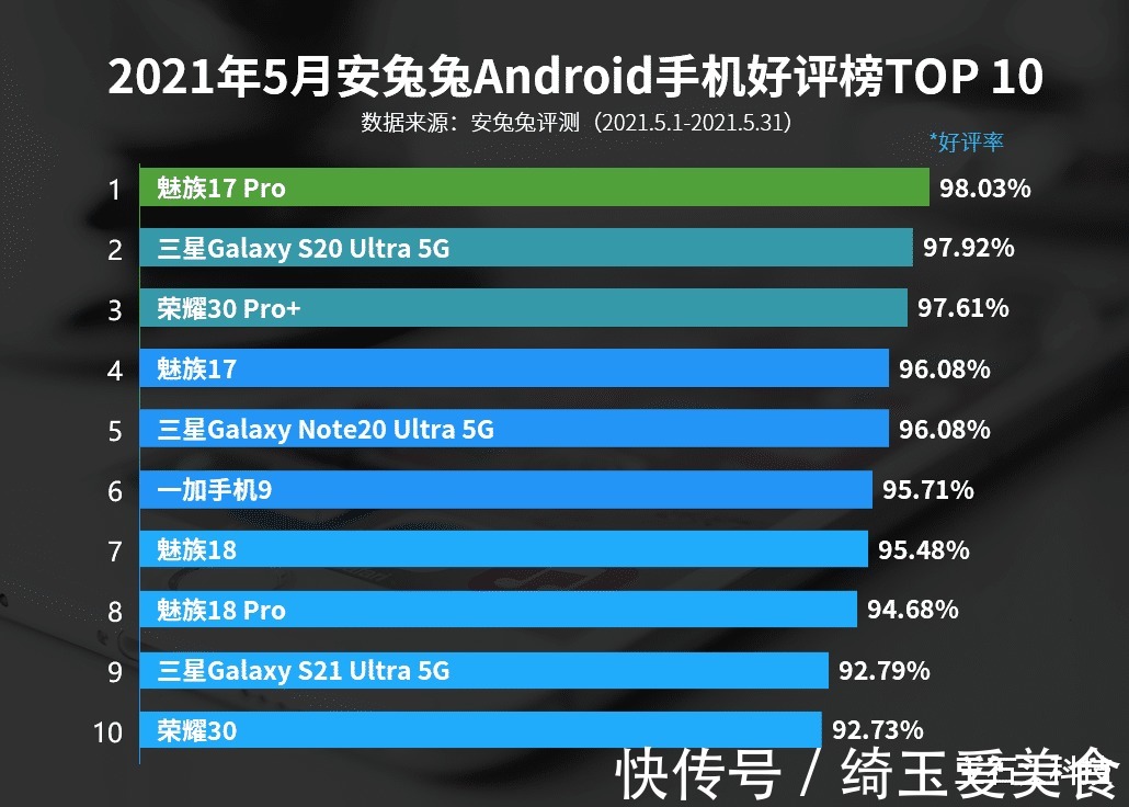 黄章|国产手机拿下“好评榜”第一，领先华为和小米，销量却很一般！