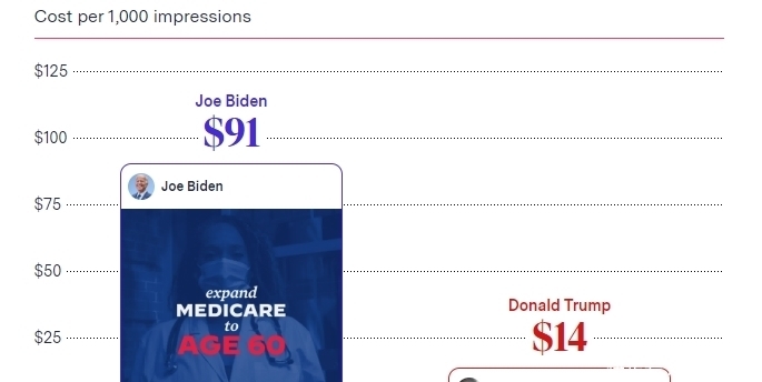 川普|川普or拜登?Facebook「算法」可能已经决定好了结果