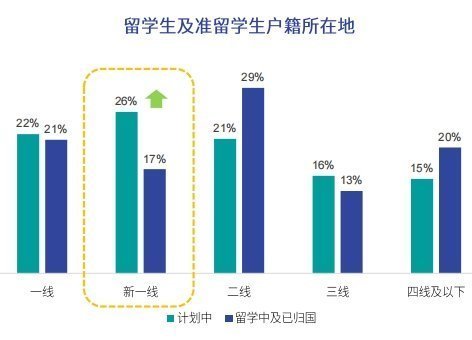 海外留学趋势报告：大部分留学生归国后选择一线城市央企国企