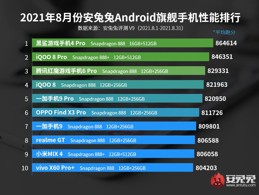 安兔兔|安兔兔公布8月Android手机性能榜