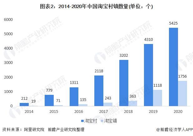 淘宝|2020年中国农村电商之淘宝村镇发展现状 “亿元村镇”大量浮现