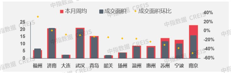 宅地|上周楼市整体成交下行，地市整体供求环比走低