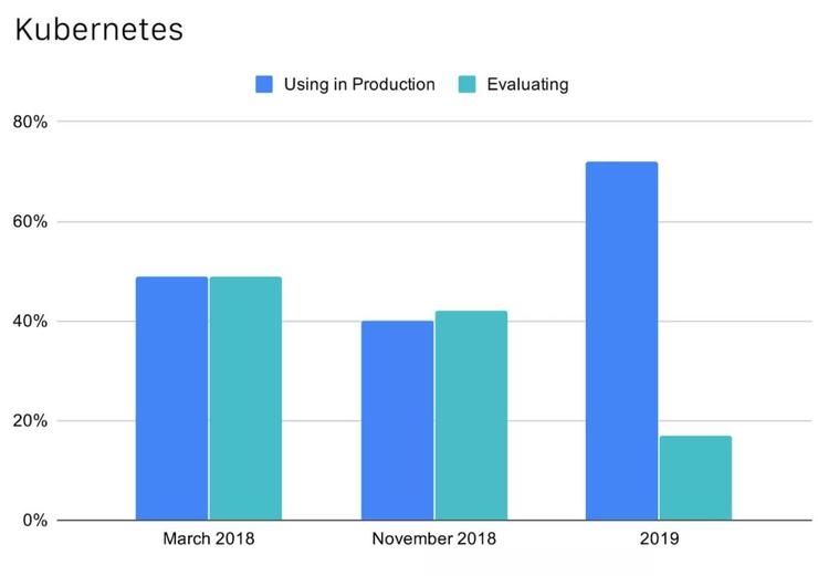 中国|CNCF公布中国云原生调查报告：49%使用容器技术，Kubernetes 应用率达 72%