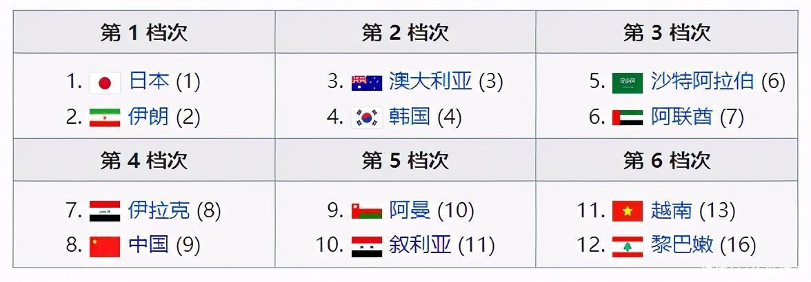 球队|十二强赛抽签在即！国足成了越南最想抽到的签，日韩或将首次同组