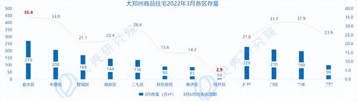 成交量|触底反弹！郑州楼市开始回暖，今年还能买房吗？