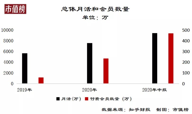 会员|半年亏6亿，为什么知乎还是不赚钱？
