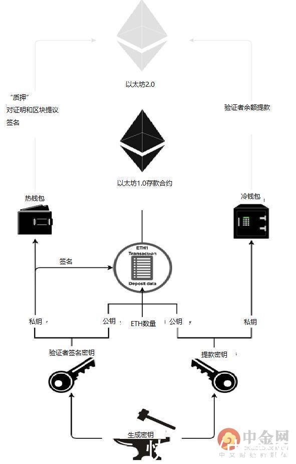 以太|如何参与以太坊 2.0 质押？