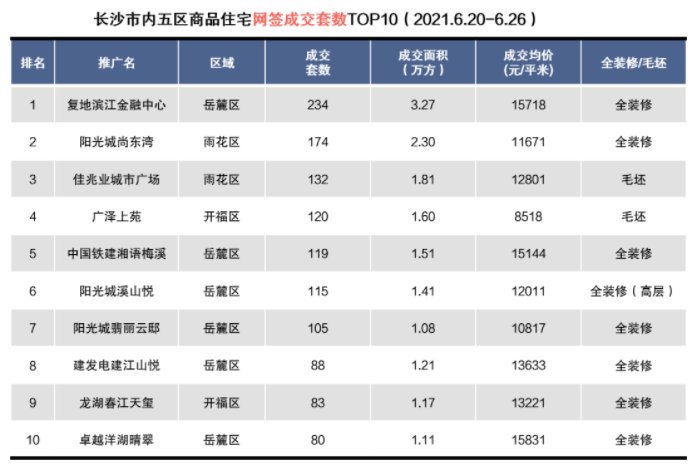 套数|供销双涨！上周长沙楼市开盘去化69%
