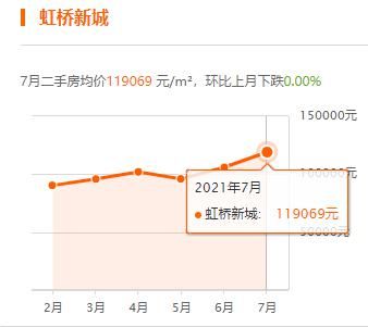 上海|上海7月房价出炉，你家小区涨了没？