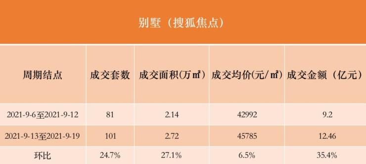 产权|持续回温!九月第三周北京新房市场成交套数环比上升9.5%