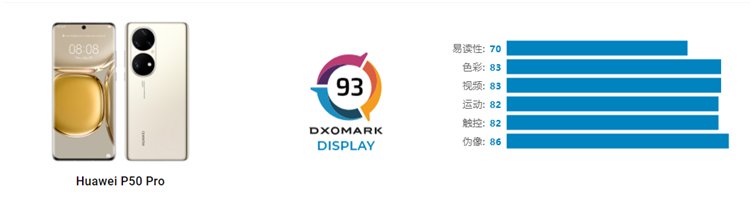 得分|华为P50 Pro屏幕排名第一，DXOMARK的测试可信吗？