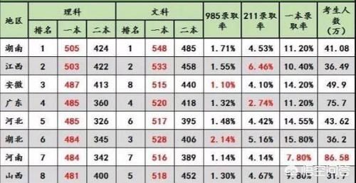 高考的录取率已达90%左右，作为高中生为何还觉得“压力山大”？