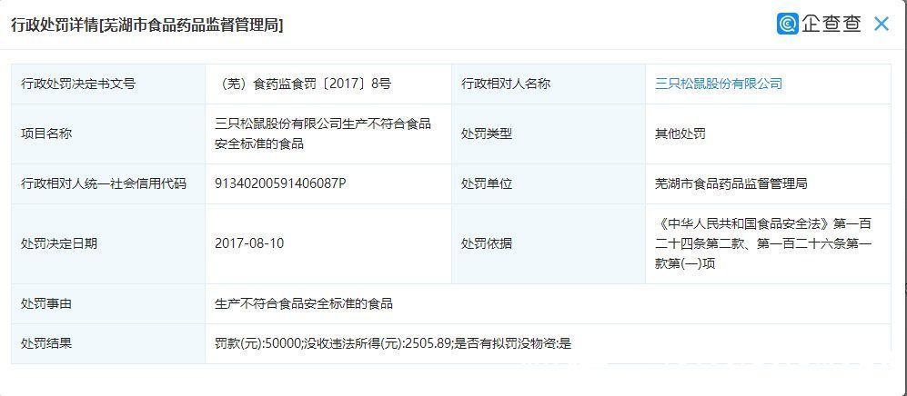 企查查|三只松鼠多款零食发霉，企查查显示其曾因生产不合格食品被罚