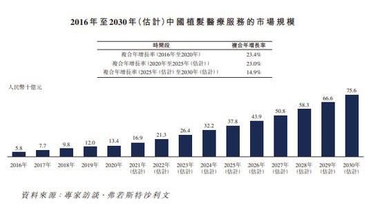 广告|“植发第一股”来了 毛利率超75%，多次发布违法广告被罚