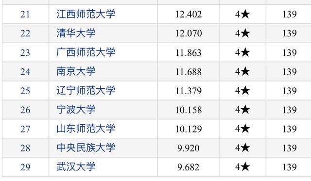 2020年教育学四星级以上高校排名：29所高校上榜！西南大学第3