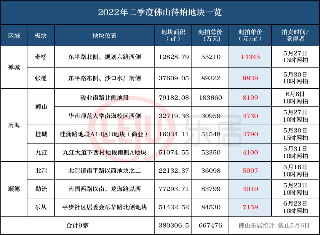 佛山|稳了！广深土拍回暖！新政后，佛山9宗地待拍！涉奇槎、张槎望江地