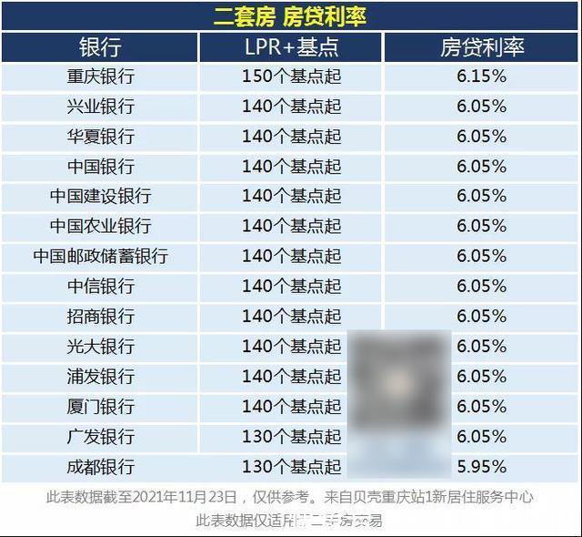开发商|重庆的房贷利率又降了当前买房要当心4件事!