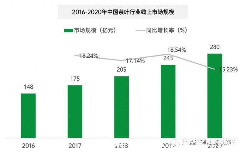 趋势|中国电商茶行业发展趋势分析