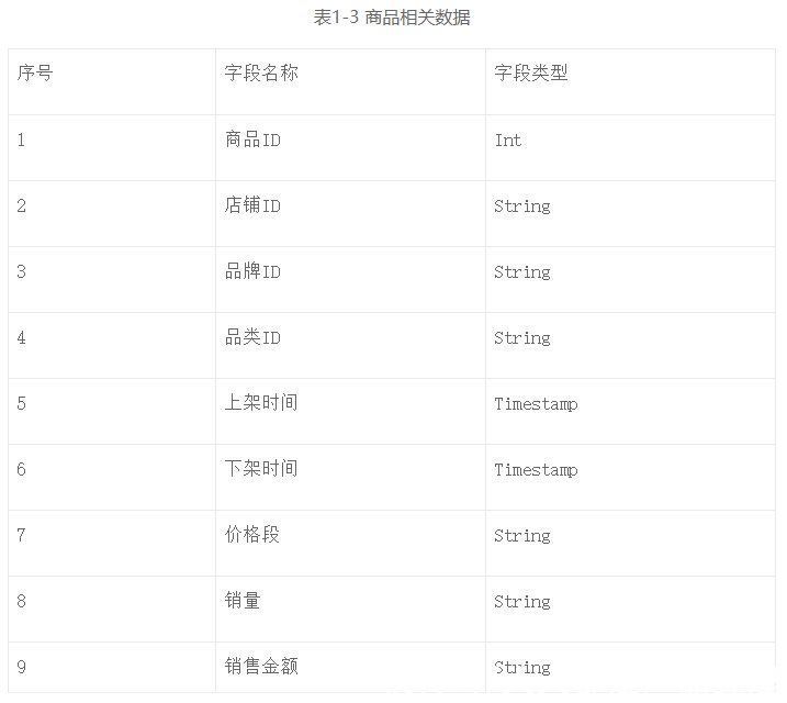 数据中台：从0到1打造一个离线推荐系统