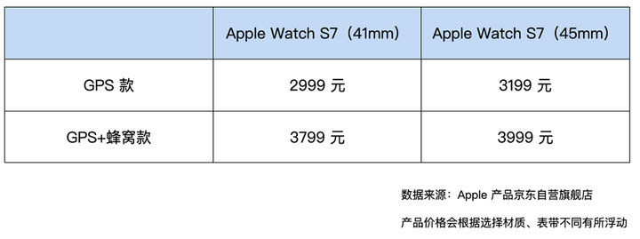 iphone|Apple Watch Series 7 预售开始了！一篇文章告诉你该不该入手