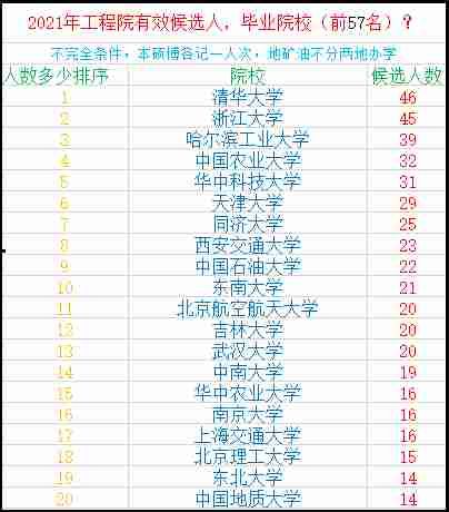 从工程院士候选名单，看工科专业哪家强？