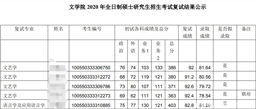 等额|复试基本不刷人的神仙院校！还有这等好事？