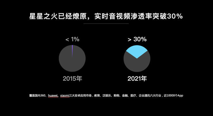 超音速|「实时互动场景创新生态报告」发布，声网预测RTE行业市场规模将达到千亿