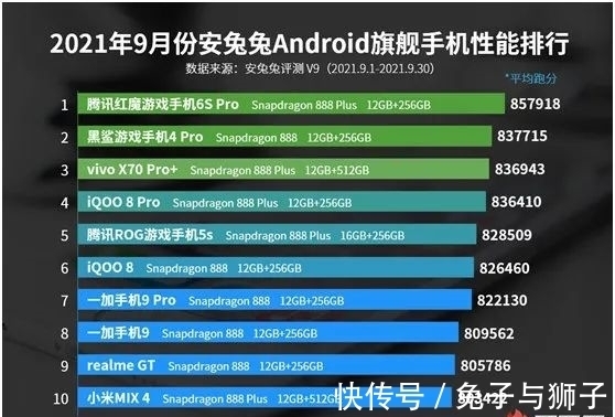 iphone|9月安卓手机性能排行榜公布，vivo影像旗舰性能堪比游戏手机？