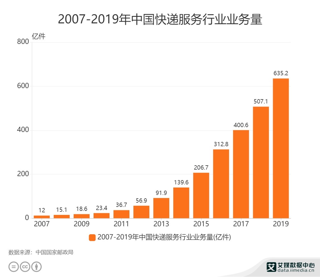 当务之急|超2019全年!全国快递业务量逾700亿件，包装循环利用成当务之急