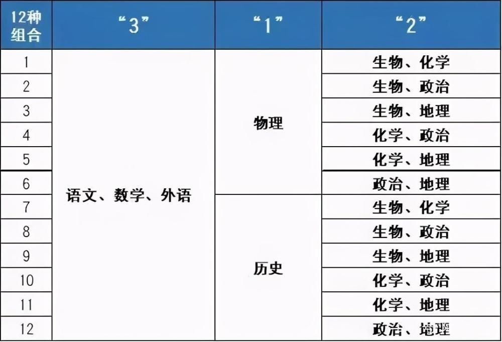 最终成绩|新高考3+1+2，高中生选科参考这5大指标，让你选出最佳科目