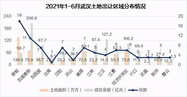 武汉|2021年上半年武汉共出让86宗地，成交金额约1028亿元